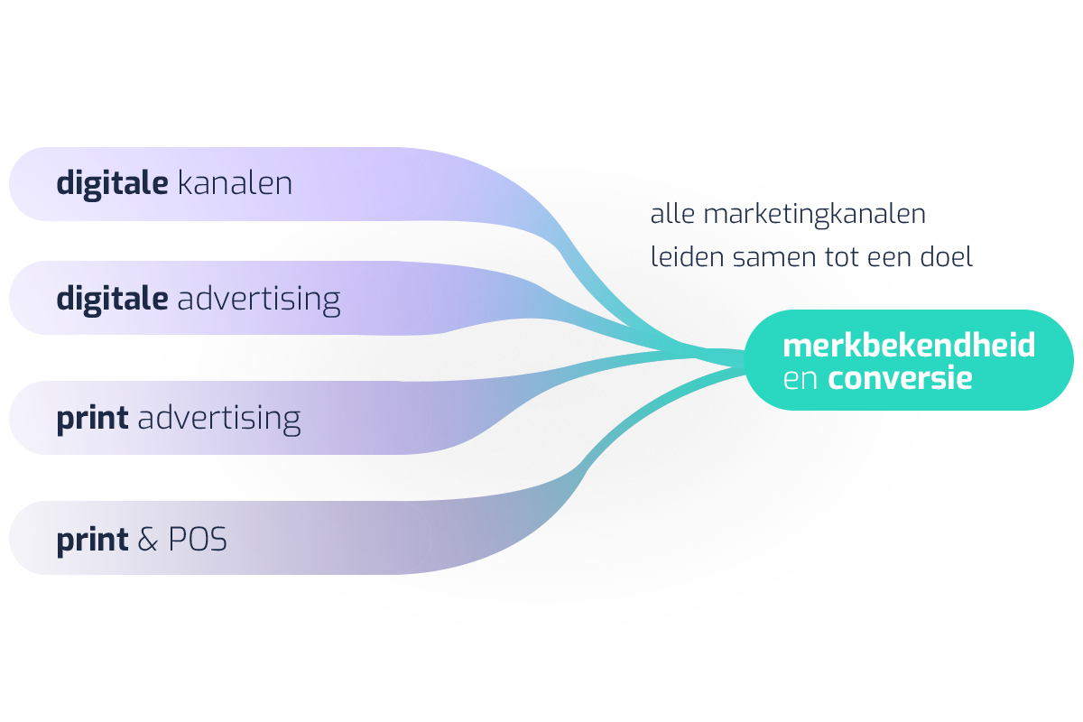 Marketing, digitaal en offline | Ntriga