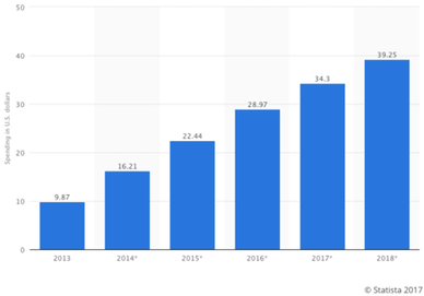 Mobile internet advertising spending per mobile internet user worldwide from 2013 to 2018 (in U.S. dollars)
